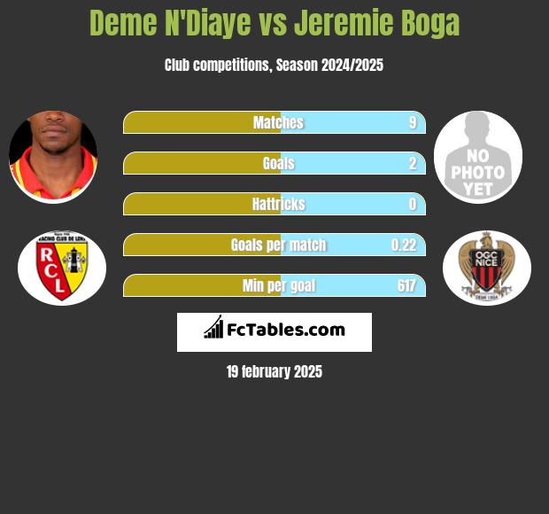 Deme N'Diaye vs Jeremie Boga h2h player stats