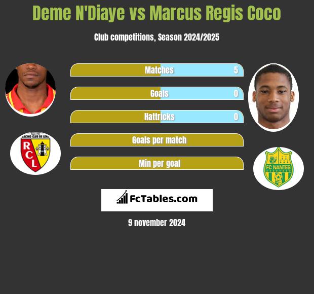 Deme N'Diaye vs Marcus Regis Coco h2h player stats