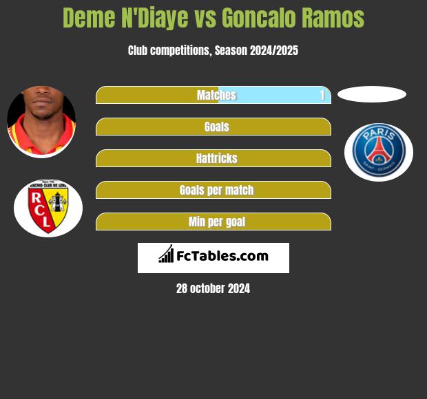 Deme N'Diaye vs Goncalo Ramos h2h player stats