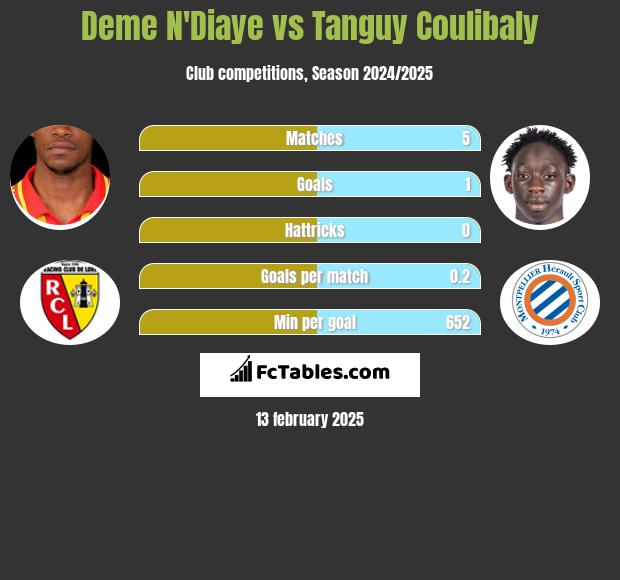 Deme N'Diaye vs Tanguy Coulibaly h2h player stats