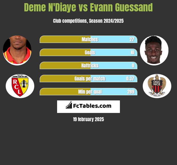 Deme N'Diaye vs Evann Guessand h2h player stats