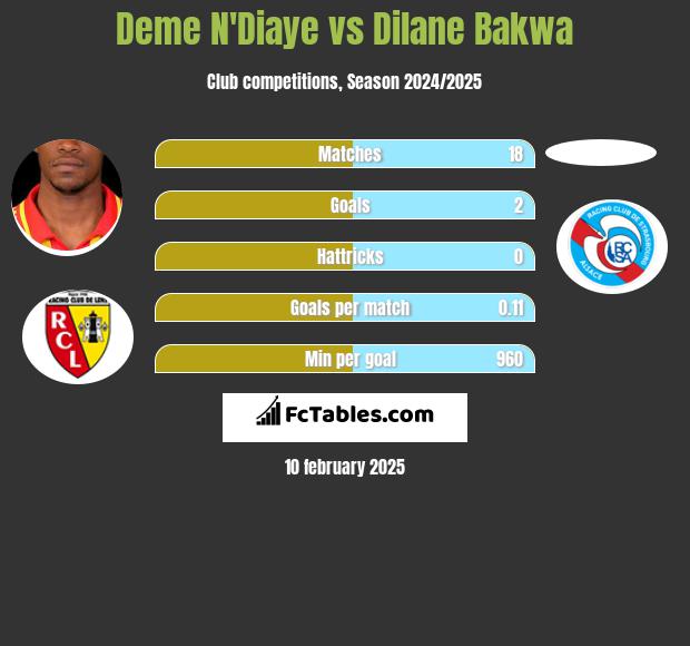 Deme N'Diaye vs Dilane Bakwa h2h player stats