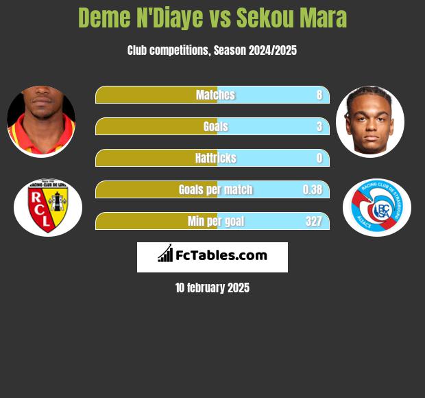 Deme N'Diaye vs Sekou Mara h2h player stats