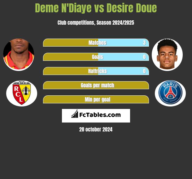 Deme N'Diaye vs Desire Doue h2h player stats