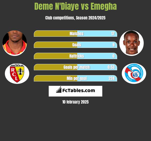 Deme N'Diaye vs Emegha h2h player stats