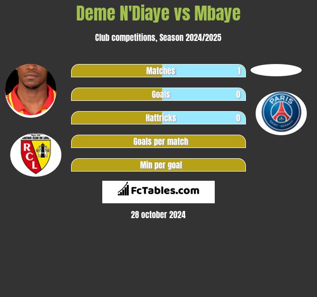 Deme N'Diaye vs Mbaye h2h player stats