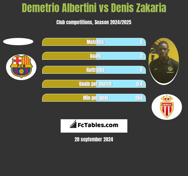 Demetrio Albertini vs Denis Zakaria h2h player stats