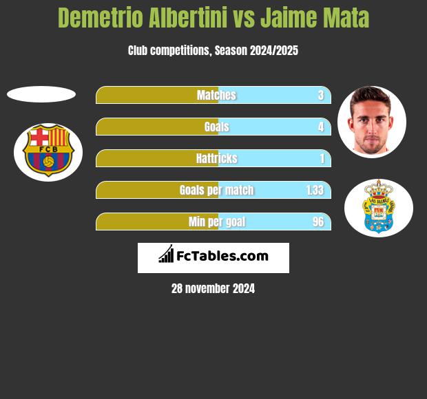 Demetrio Albertini vs Jaime Mata h2h player stats