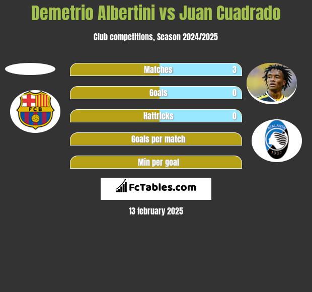 Demetrio Albertini vs Juan Cuadrado h2h player stats