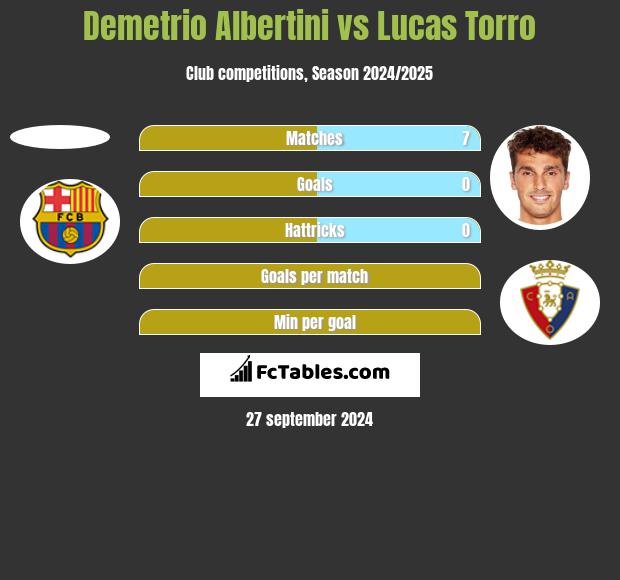 Demetrio Albertini vs Lucas Torro h2h player stats