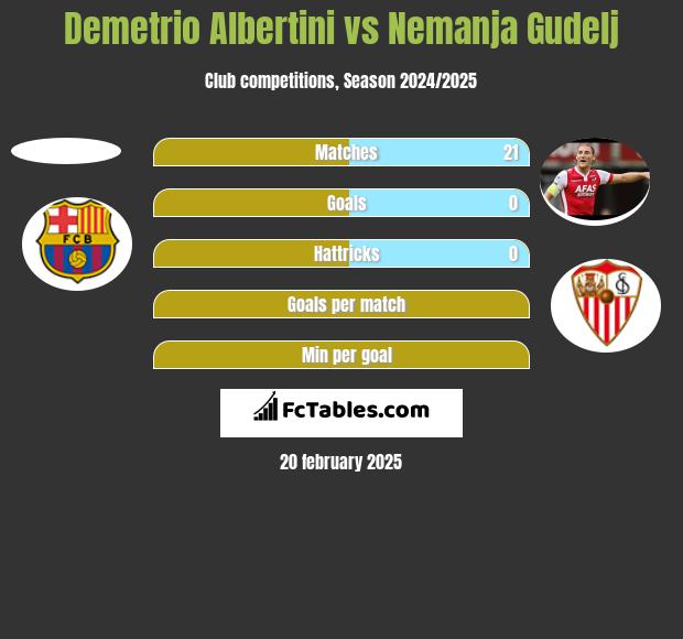 Demetrio Albertini vs Nemanja Gudelj h2h player stats