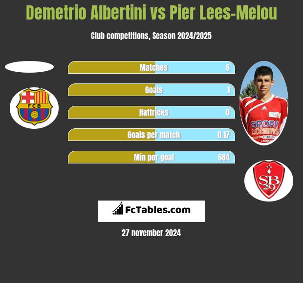 Demetrio Albertini vs Pier Lees-Melou h2h player stats