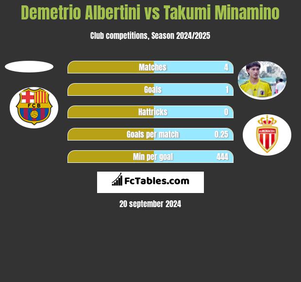 Demetrio Albertini vs Takumi Minamino h2h player stats