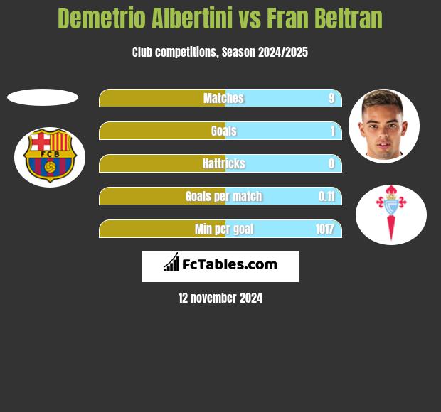 Demetrio Albertini vs Fran Beltran h2h player stats