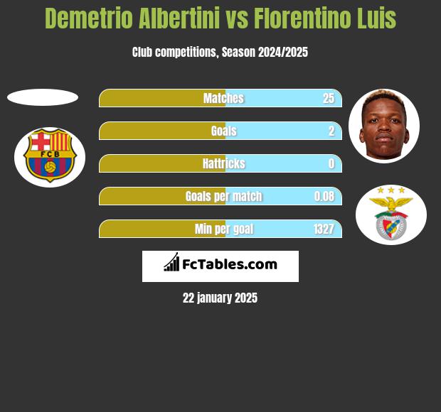 Demetrio Albertini vs Florentino Luis h2h player stats