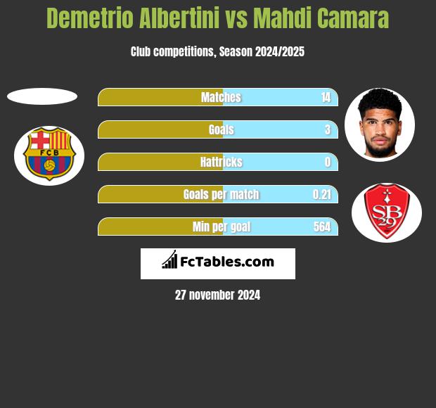 Demetrio Albertini vs Mahdi Camara h2h player stats