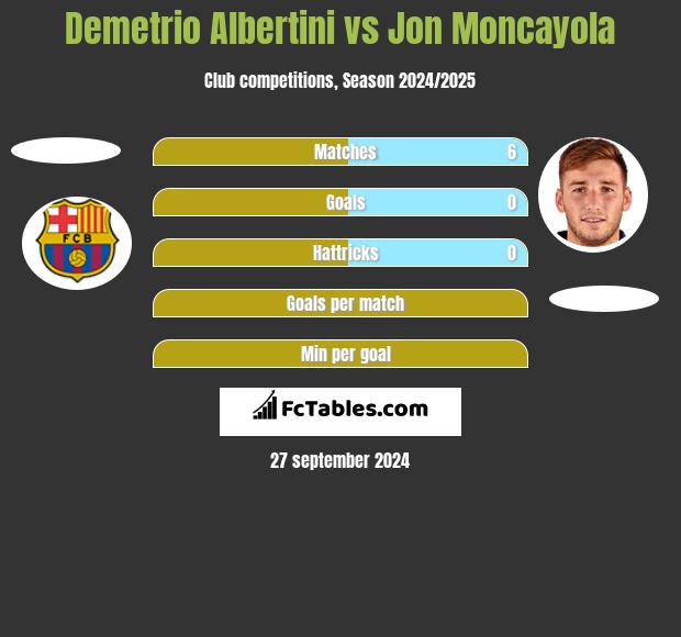 Demetrio Albertini vs Jon Moncayola h2h player stats