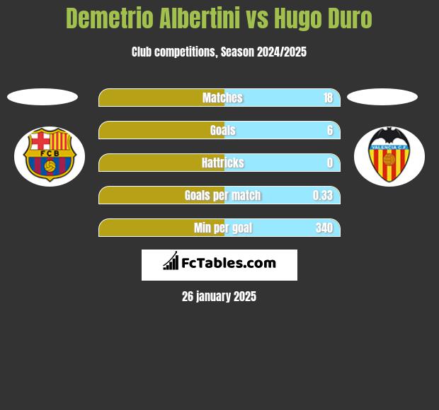 Demetrio Albertini vs Hugo Duro h2h player stats