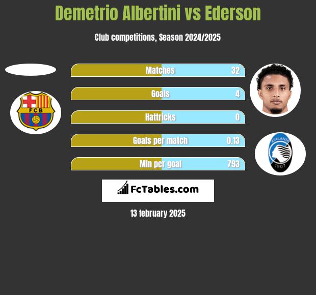 Demetrio Albertini vs Ederson h2h player stats