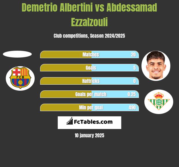 Demetrio Albertini vs Abdessamad Ezzalzouli h2h player stats