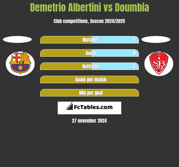 Demetrio Albertini vs Doumbia h2h player stats