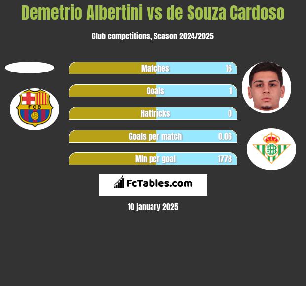 Demetrio Albertini vs de Souza Cardoso h2h player stats