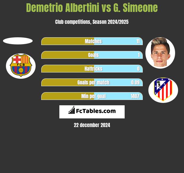 Demetrio Albertini vs G. Simeone h2h player stats