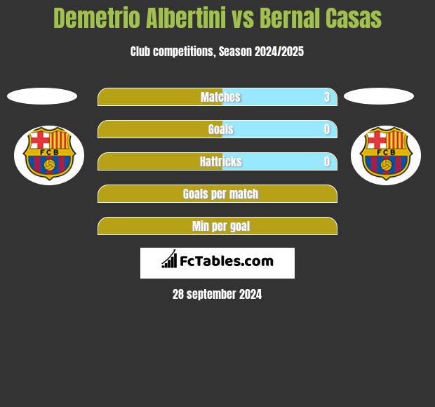 Demetrio Albertini vs Bernal Casas h2h player stats