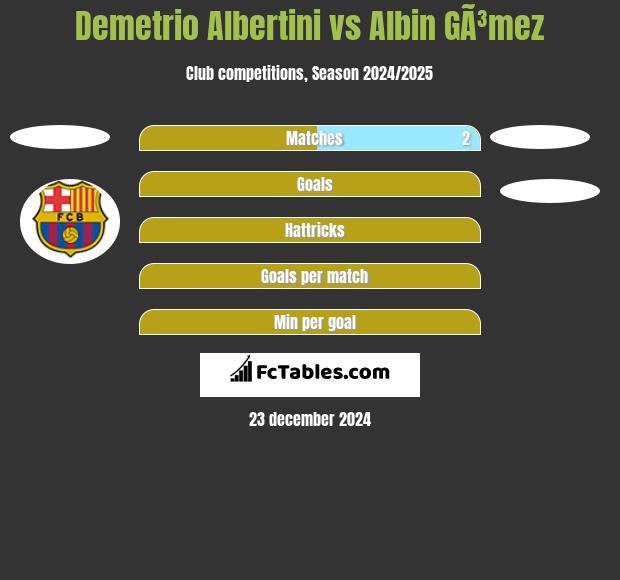 Demetrio Albertini vs Albin GÃ³mez h2h player stats