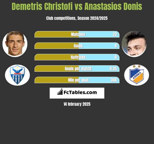 Demetris Christofi vs Anastasios Donis h2h player stats