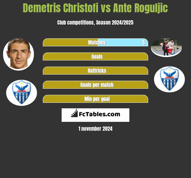 Demetris Christofi vs Ante Roguljic h2h player stats