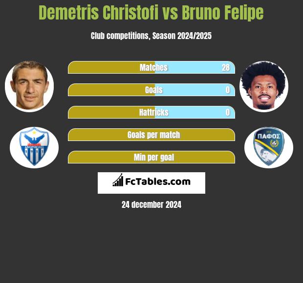 Demetris Christofi vs Bruno Felipe h2h player stats