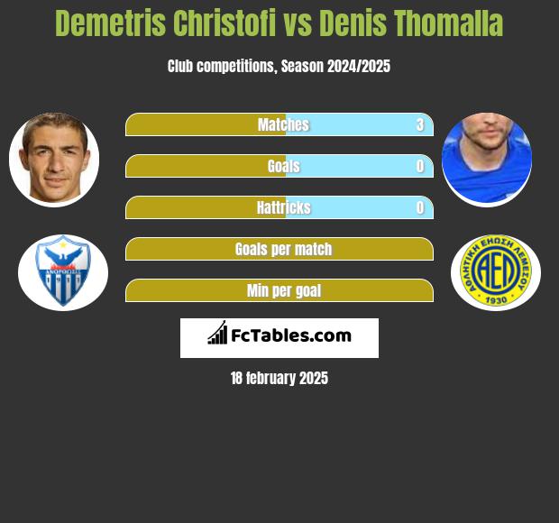 Demetris Christofi vs Denis Thomalla h2h player stats