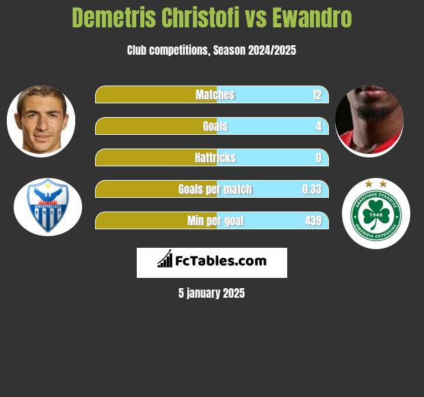 Demetris Christofi vs Ewandro h2h player stats