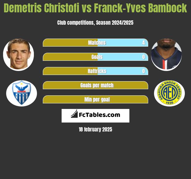 Demetris Christofi vs Franck-Yves Bambock h2h player stats