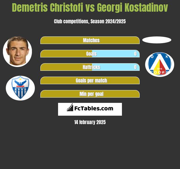 Demetris Christofi vs Georgi Kostadinov h2h player stats