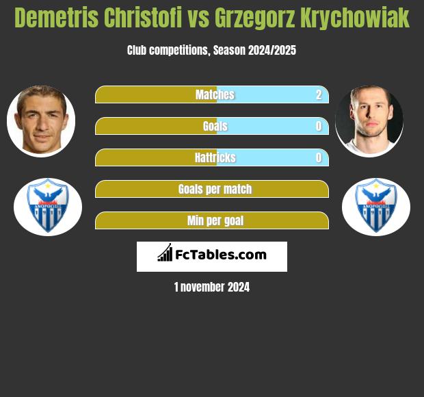 Demetris Christofi vs Grzegorz Krychowiak h2h player stats