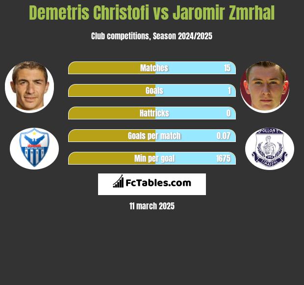 Demetris Christofi vs Jaromir Zmrhal h2h player stats