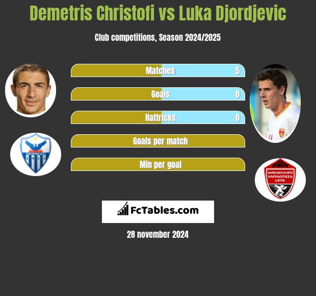 Demetris Christofi vs Luka Djordjević h2h player stats