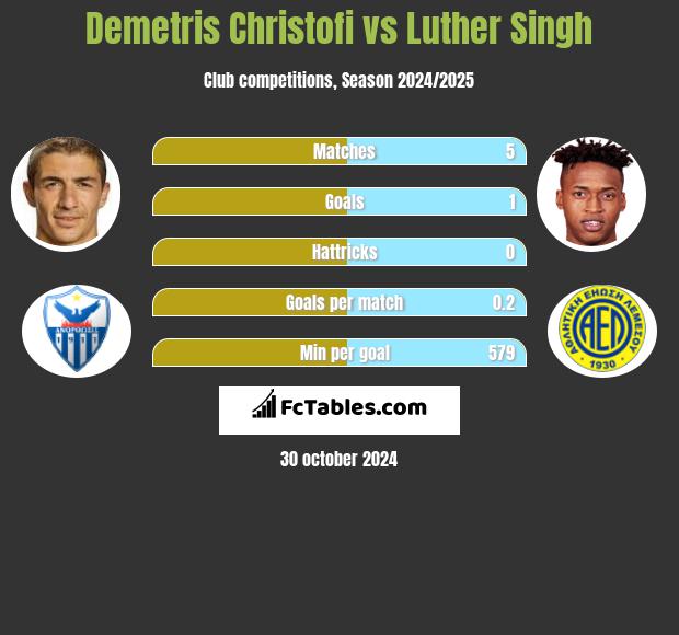 Demetris Christofi vs Luther Singh h2h player stats