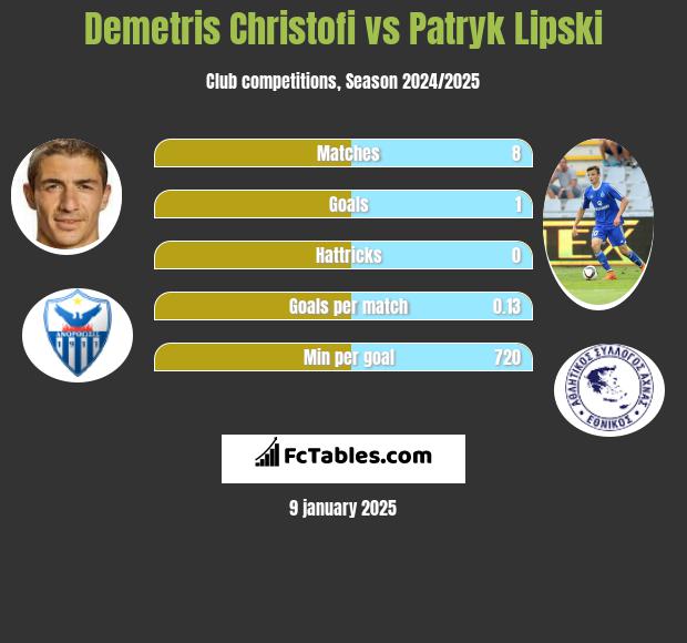 Demetris Christofi vs Patryk Lipski h2h player stats