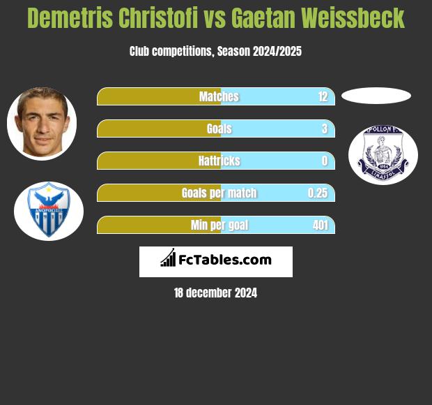 Demetris Christofi vs Gaetan Weissbeck h2h player stats