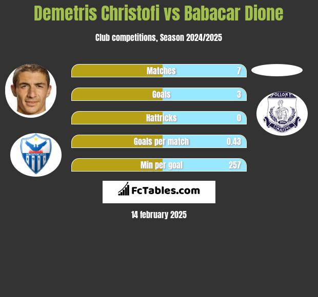 Demetris Christofi vs Babacar Dione h2h player stats