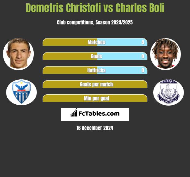 Demetris Christofi vs Charles Boli h2h player stats