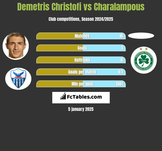 Demetris Christofi vs Charalampous h2h player stats