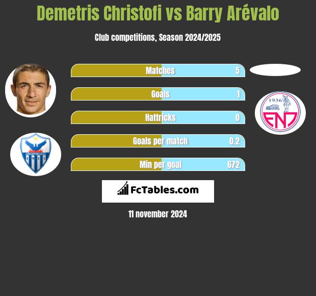 Demetris Christofi vs Barry Arévalo h2h player stats