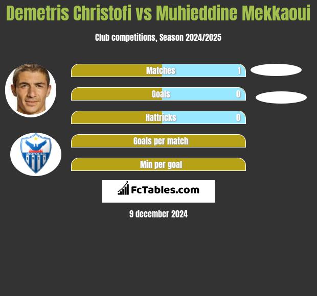 Demetris Christofi vs Muhieddine Mekkaoui h2h player stats