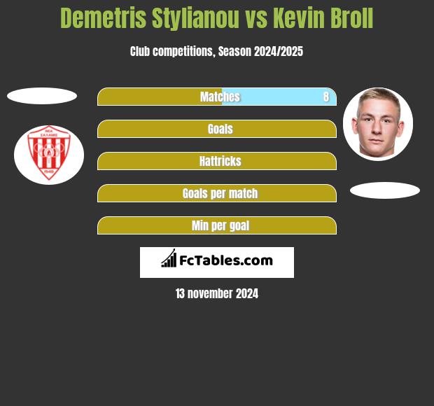 Demetris Stylianou vs Kevin Broll h2h player stats