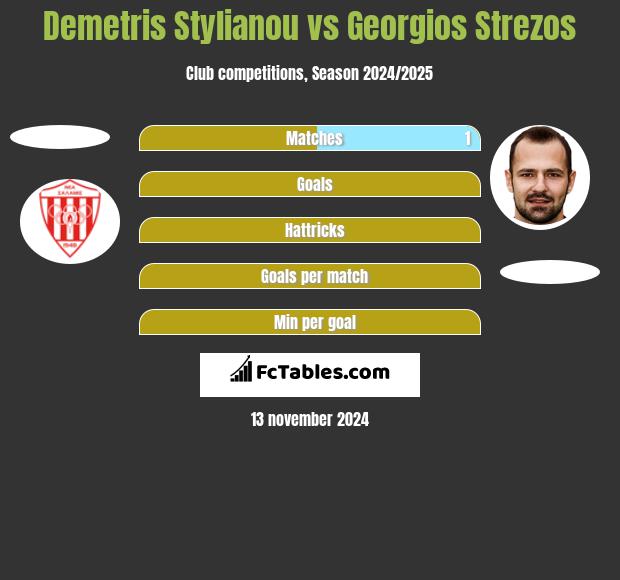 Demetris Stylianou vs Georgios Strezos h2h player stats