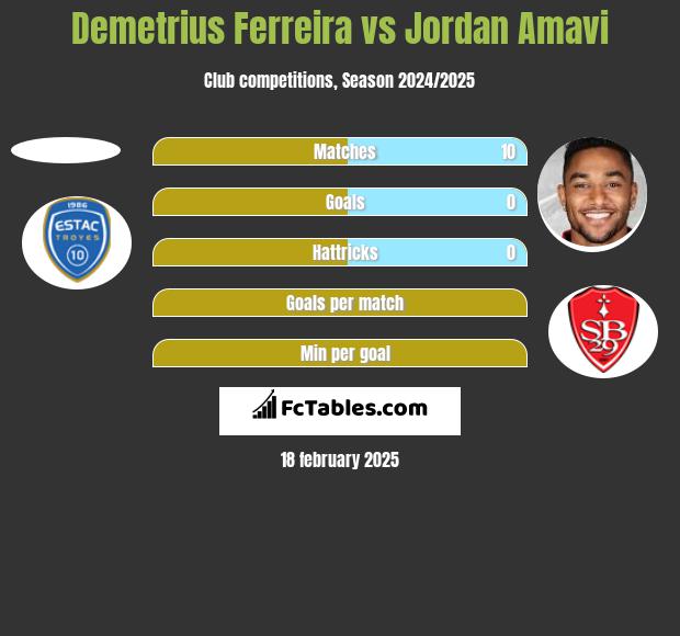 Demetrius Ferreira vs Jordan Amavi h2h player stats